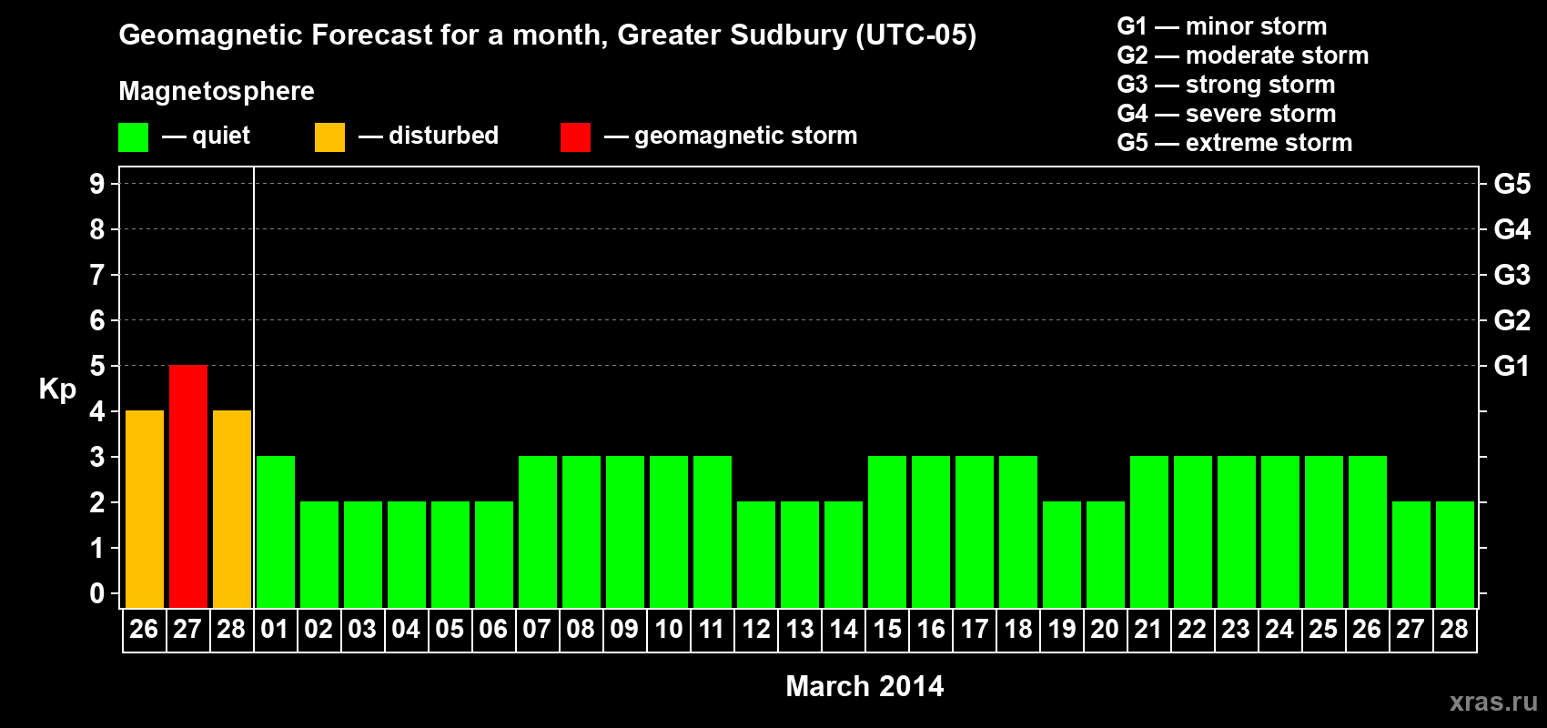 Forecast of the daily maximal value of geomagnetic index Kp for <b>1 month</b> (31 days) <b>from Feb 26, 2014 to Mar 28, 2014</b>