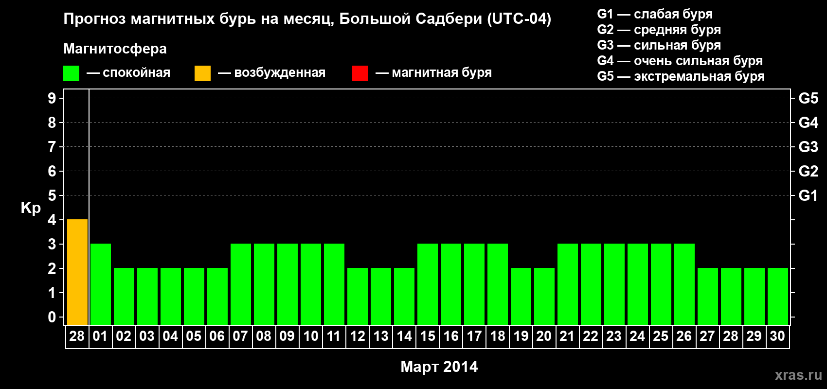 Прогноз максимального суточного геомагнитного индекса Kp на <b>1 месяц</b> (31 день) <b>с 28 февраля по 30 марта 2014 г</b>