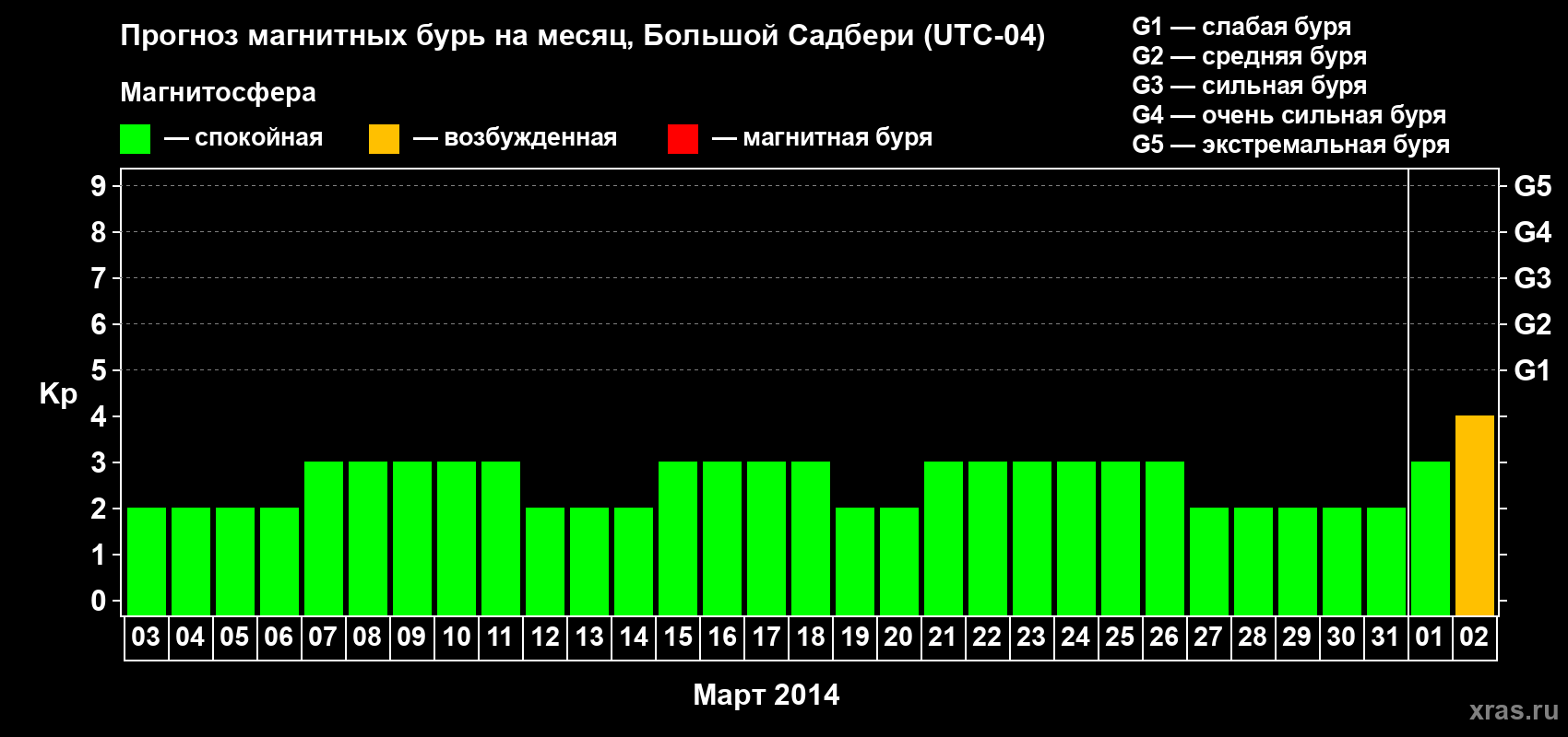 Прогноз максимального суточного геомагнитного индекса Kp на <b>1 месяц</b> (31 день) <b>с 03 марта по 02 апреля 2014 г</b>