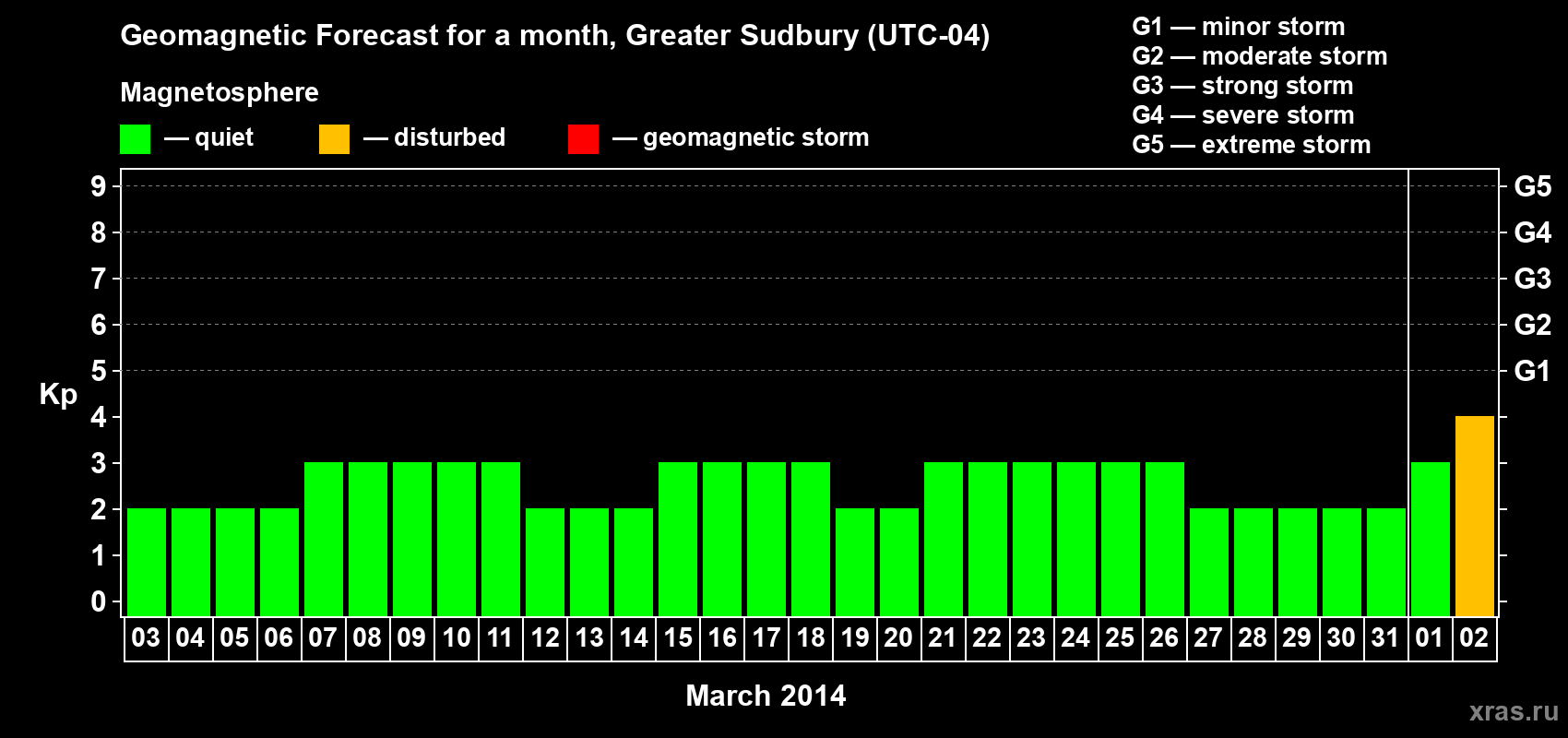 Forecast of the daily maximal value of geomagnetic index Kp for <b>1 month</b> (31 days) <b>from Mar 03, 2014 to Apr 02, 2014</b>