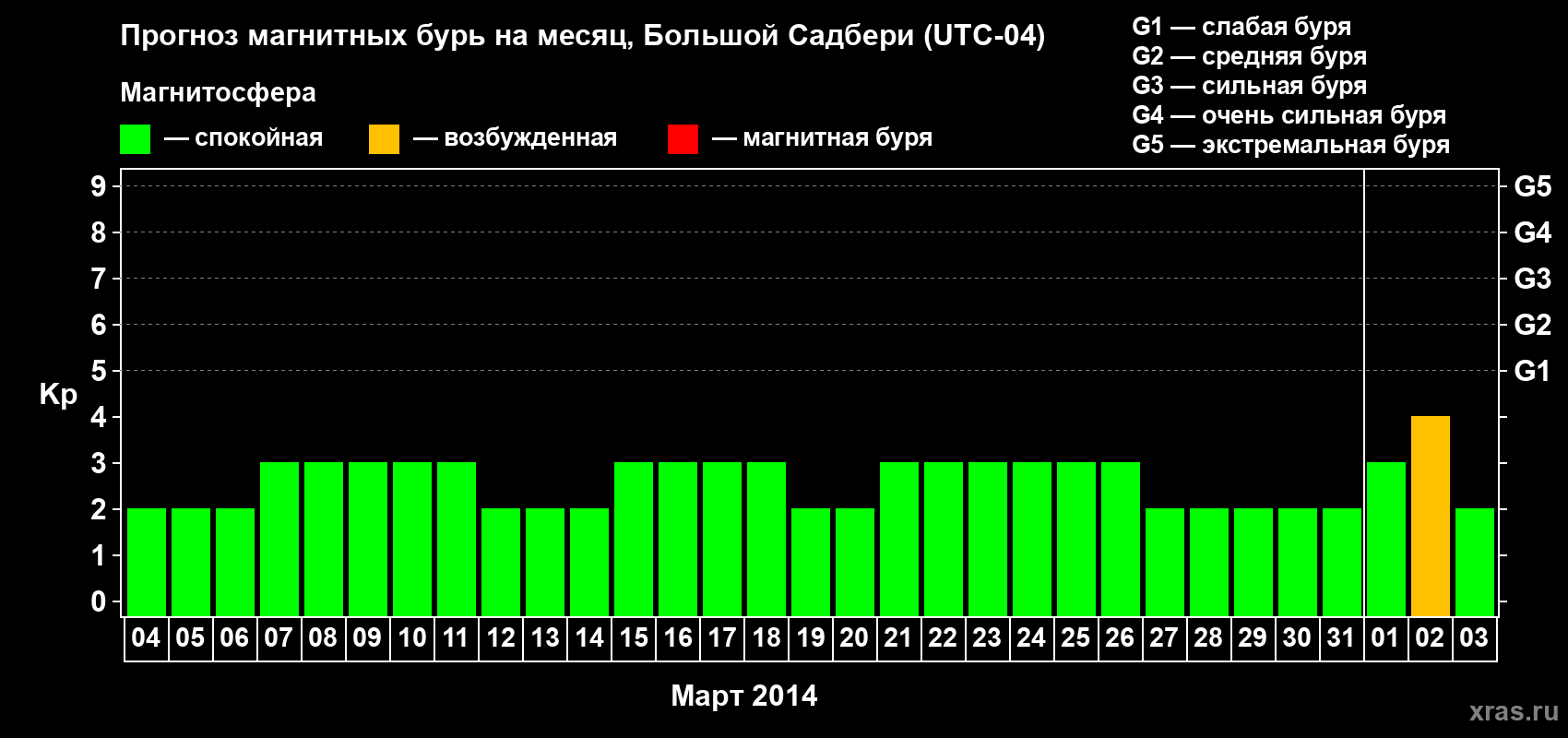 Прогноз максимального суточного геомагнитного индекса Kp на <b>1 месяц</b> (31 день) <b>с 04 марта по 03 апреля 2014 г</b>