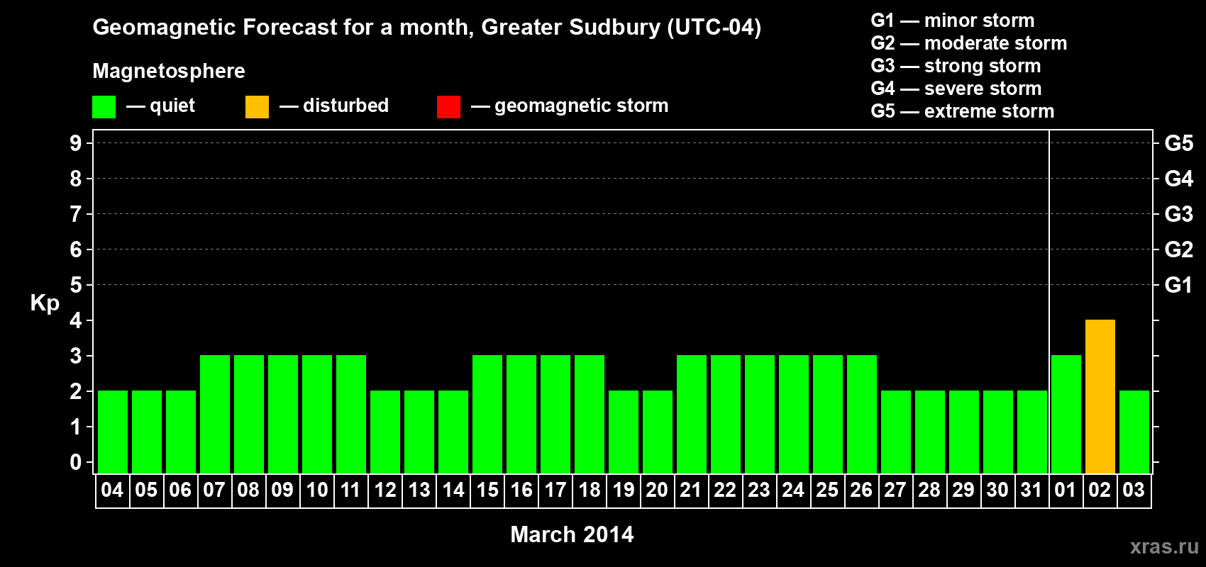 Forecast of the daily maximal value of geomagnetic index Kp for <b>1 month</b> (31 days) <b>from Mar 04, 2014 to Apr 03, 2014</b>