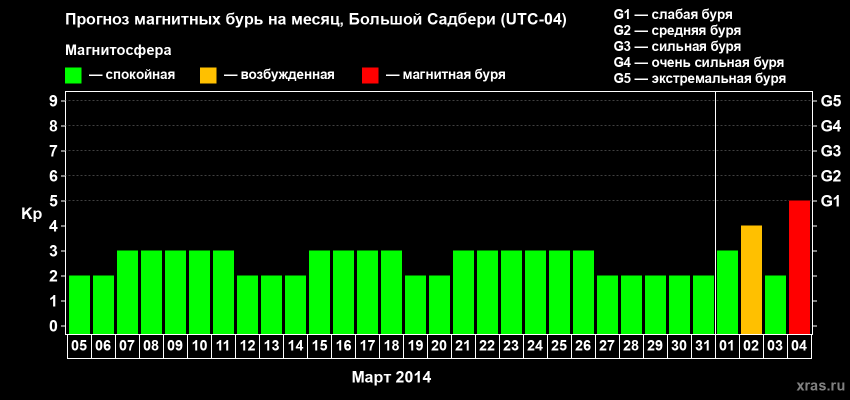 Прогноз максимального суточного геомагнитного индекса Kp на <b>1 месяц</b> (31 день) <b>с 05 марта по 04 апреля 2014 г</b>
