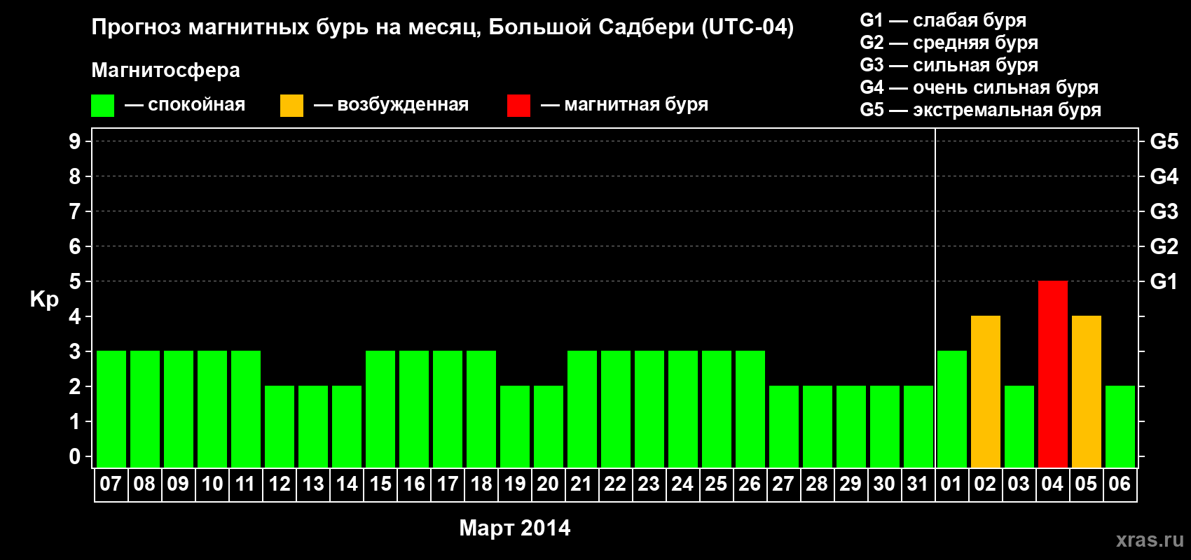 Прогноз максимального суточного геомагнитного индекса Kp на <b>1 месяц</b> (31 день) <b>с 07 марта по 06 апреля 2014 г</b>