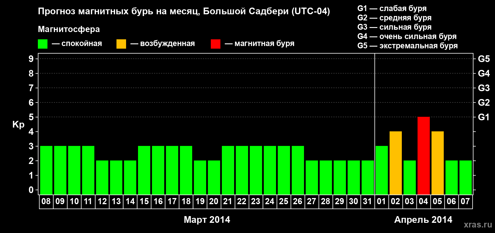 Прогноз максимального суточного геомагнитного индекса Kp на <b>1 месяц</b> (31 день) <b>с 08 марта по 07 апреля 2014 г</b>