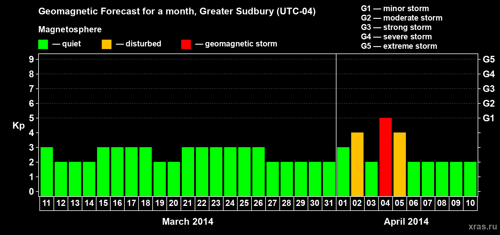 Forecast of the daily maximal value of geomagnetic index Kp for <b>1 month</b> (31 days) <b>from Mar 11, 2014 to Apr 10, 2014</b>