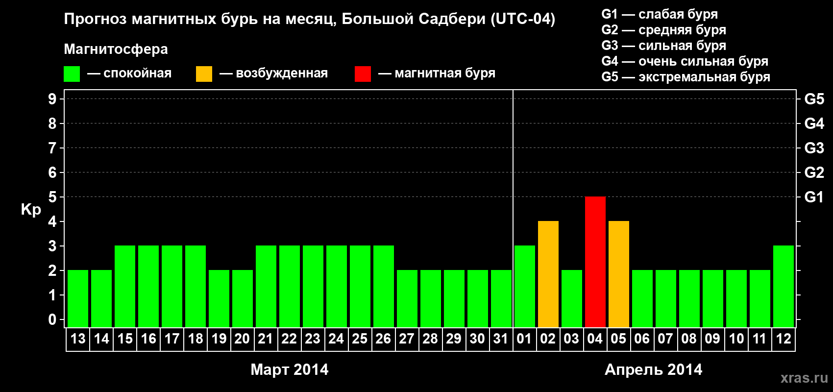 Прогноз максимального суточного геомагнитного индекса Kp на <b>1 месяц</b> (31 день) <b>с 13 марта по 12 апреля 2014 г</b>