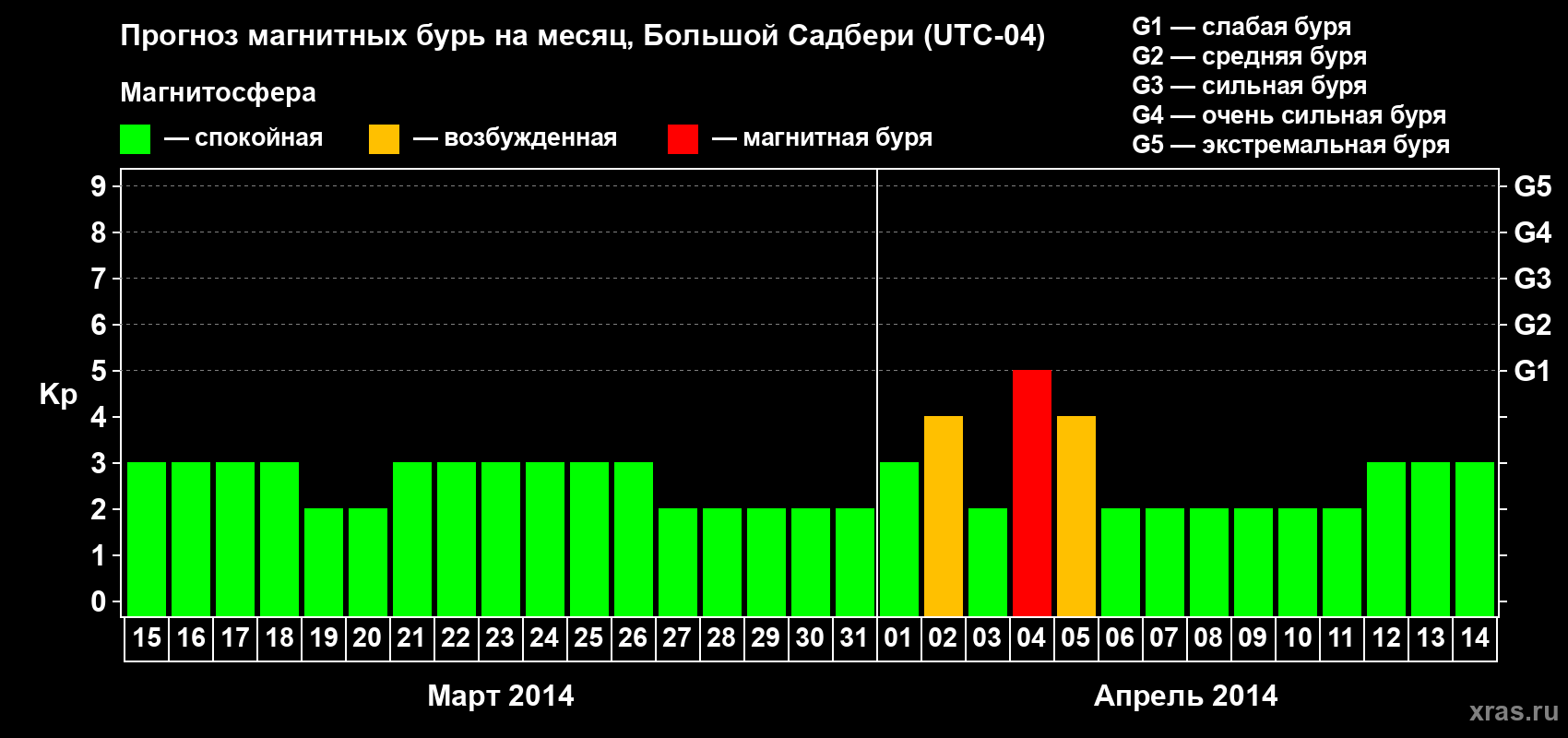 Прогноз максимального суточного геомагнитного индекса Kp на <b>1 месяц</b> (31 день) <b>с 15 марта по 14 апреля 2014 г</b>