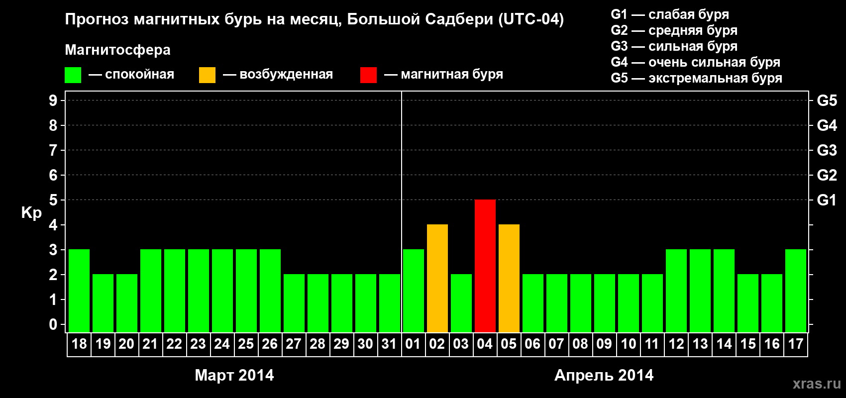 Прогноз максимального суточного геомагнитного индекса Kp на <b>1 месяц</b> (31 день) <b>с 18 марта по 17 апреля 2014 г</b>
