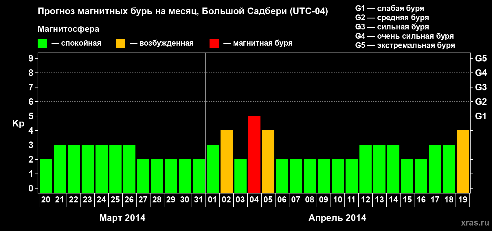 Прогноз максимального суточного геомагнитного индекса Kp на <b>1 месяц</b> (31 день) <b>с 20 марта по 19 апреля 2014 г</b>