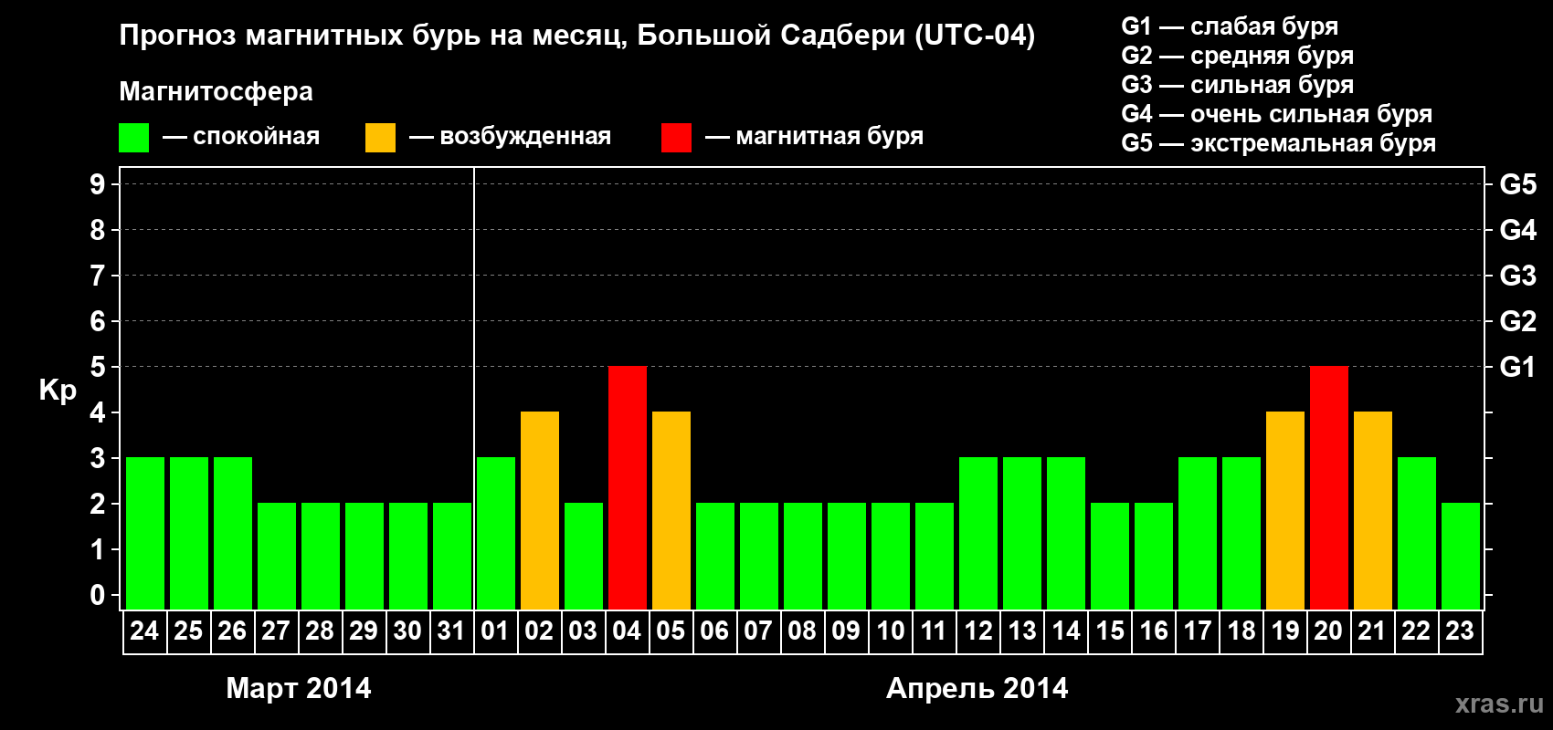 Прогноз максимального суточного геомагнитного индекса Kp на <b>1 месяц</b> (31 день) <b>с 24 марта по 23 апреля 2014 г</b>