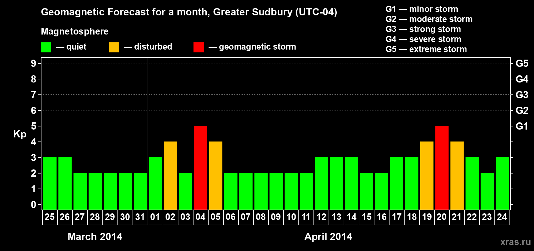 Forecast of the daily maximal value of geomagnetic index Kp for <b>1 month</b> (31 days) <b>from Mar 25, 2014 to Apr 24, 2014</b>