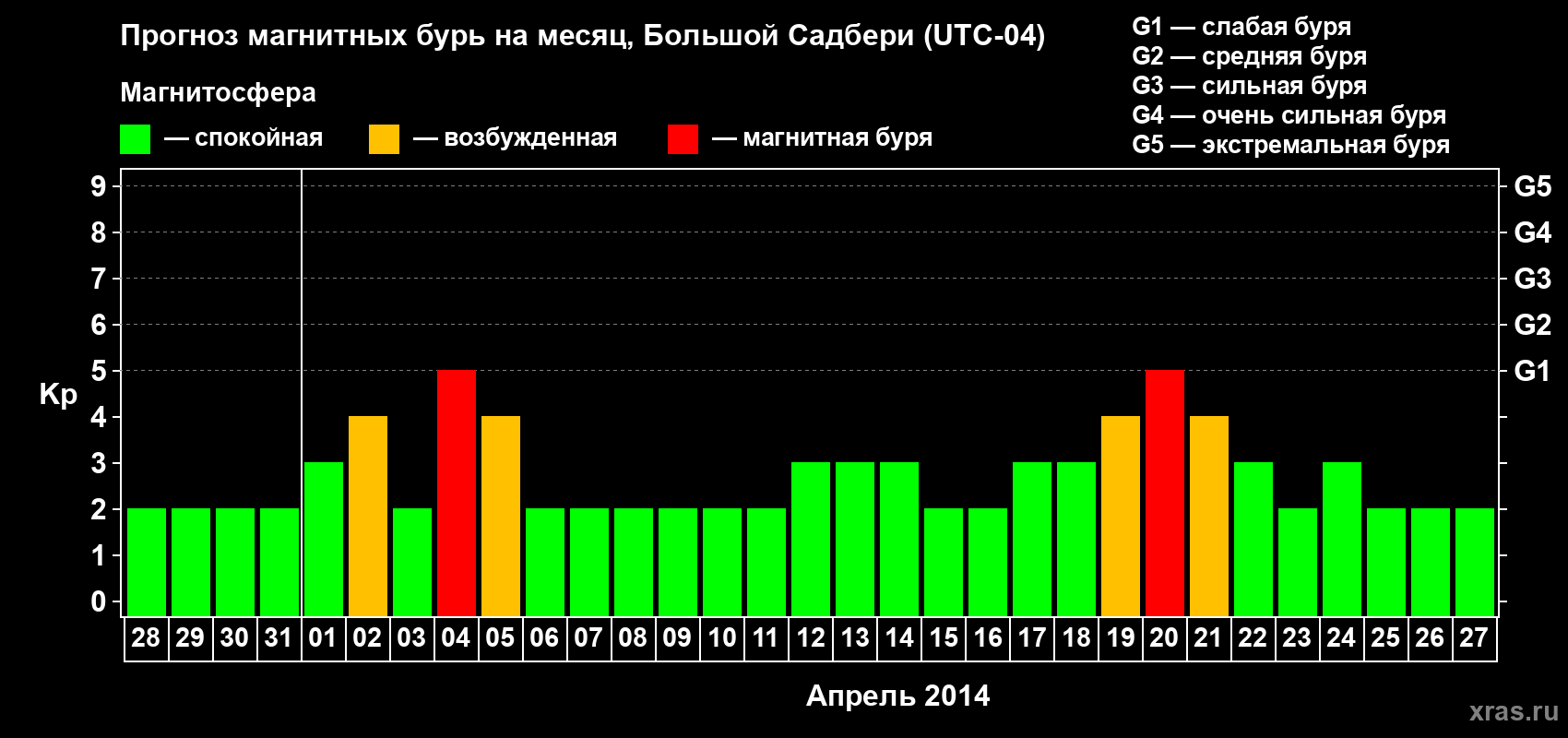 Прогноз максимального суточного геомагнитного индекса Kp на <b>1 месяц</b> (31 день) <b>с 28 марта по 27 апреля 2014 г</b>