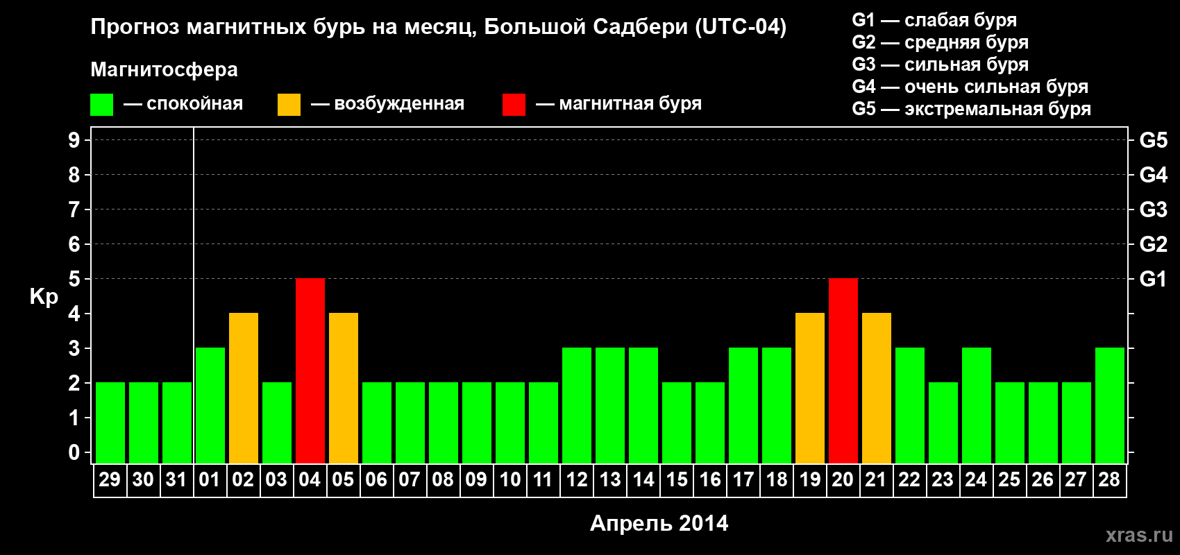 Прогноз максимального суточного геомагнитного индекса Kp на <b>1 месяц</b> (31 день) <b>с 29 марта по 28 апреля 2014 г</b>
