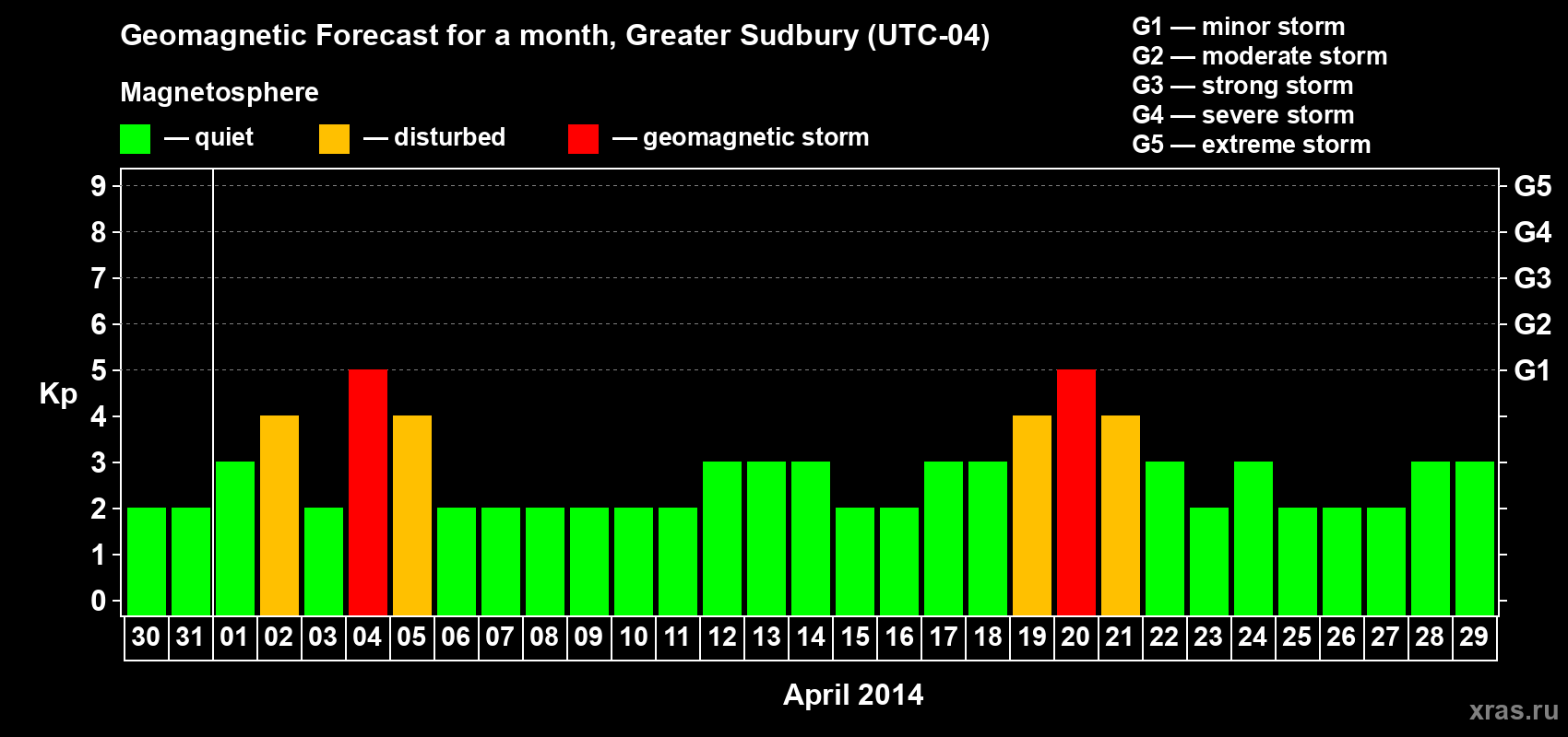 Forecast of the daily maximal value of geomagnetic index Kp for <b>1 month</b> (31 days) <b>from Mar 30, 2014 to Apr 29, 2014</b>