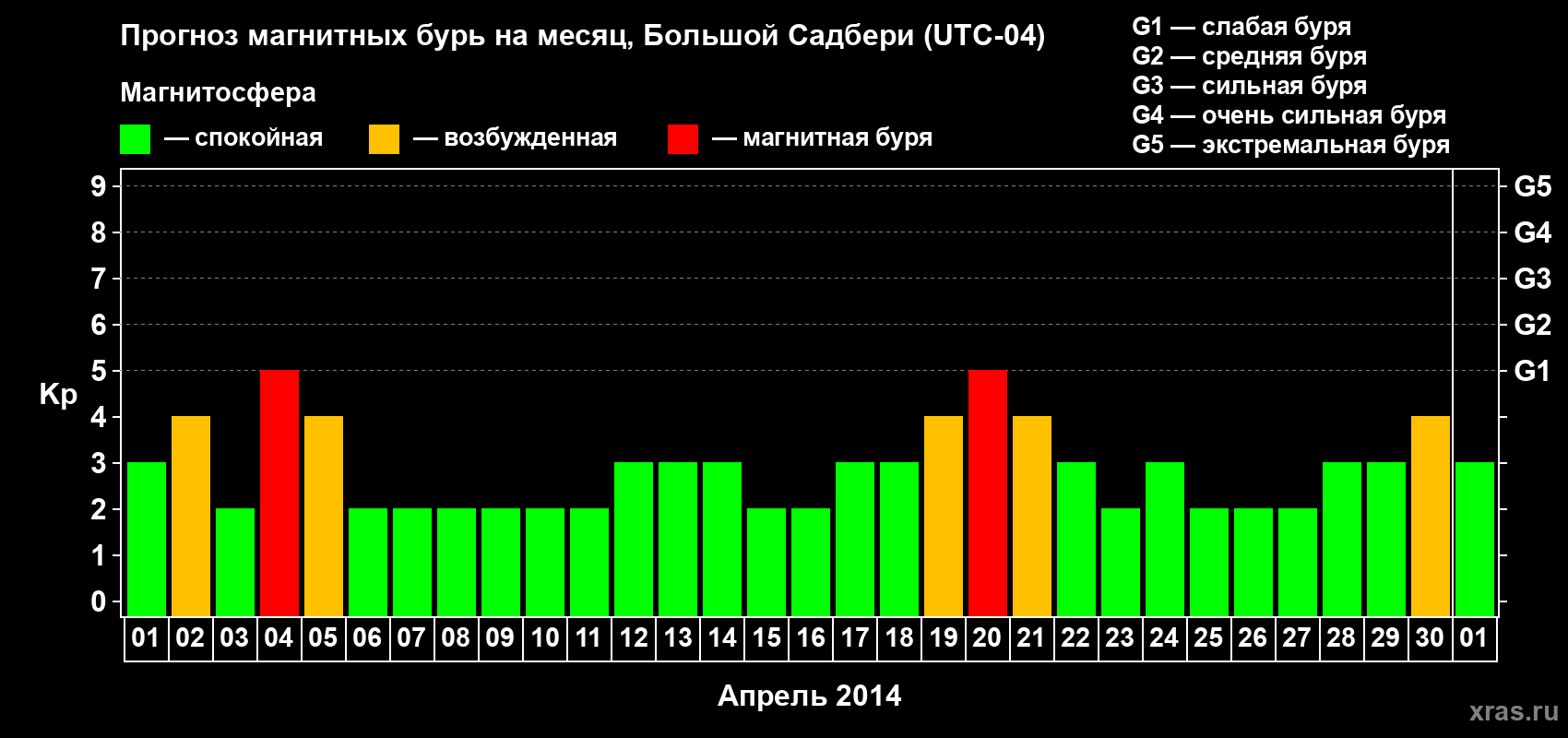 Прогноз максимального суточного геомагнитного индекса Kp на <b>1 месяц</b> (31 день) <b>с 01 апреля по 01 мая 2014 г</b>