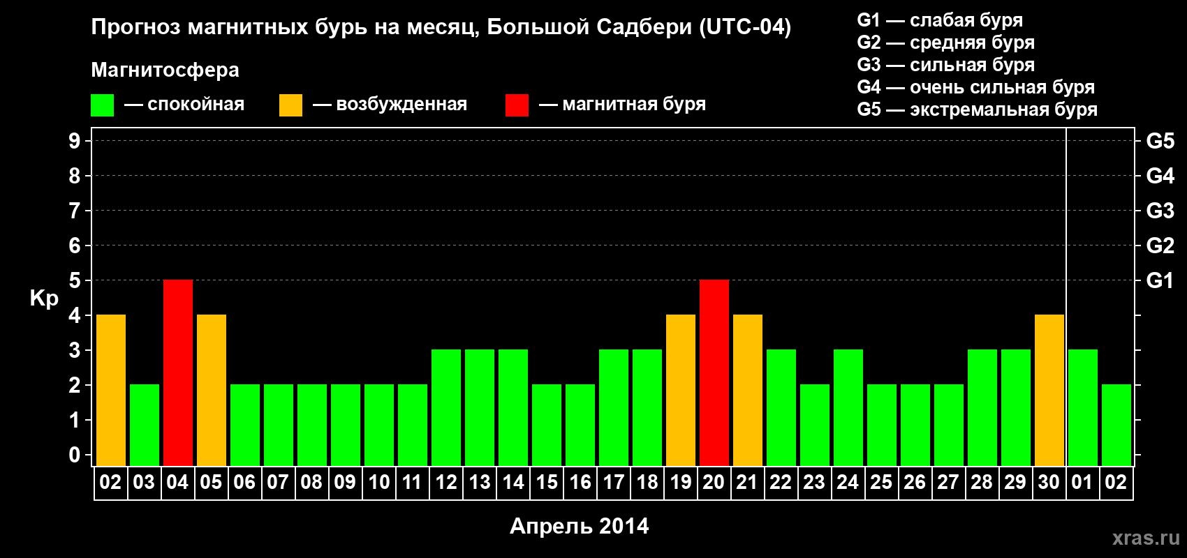 Прогноз максимального суточного геомагнитного индекса Kp на <b>1 месяц</b> (31 день) <b>с 02 апреля по 02 мая 2014 г</b>