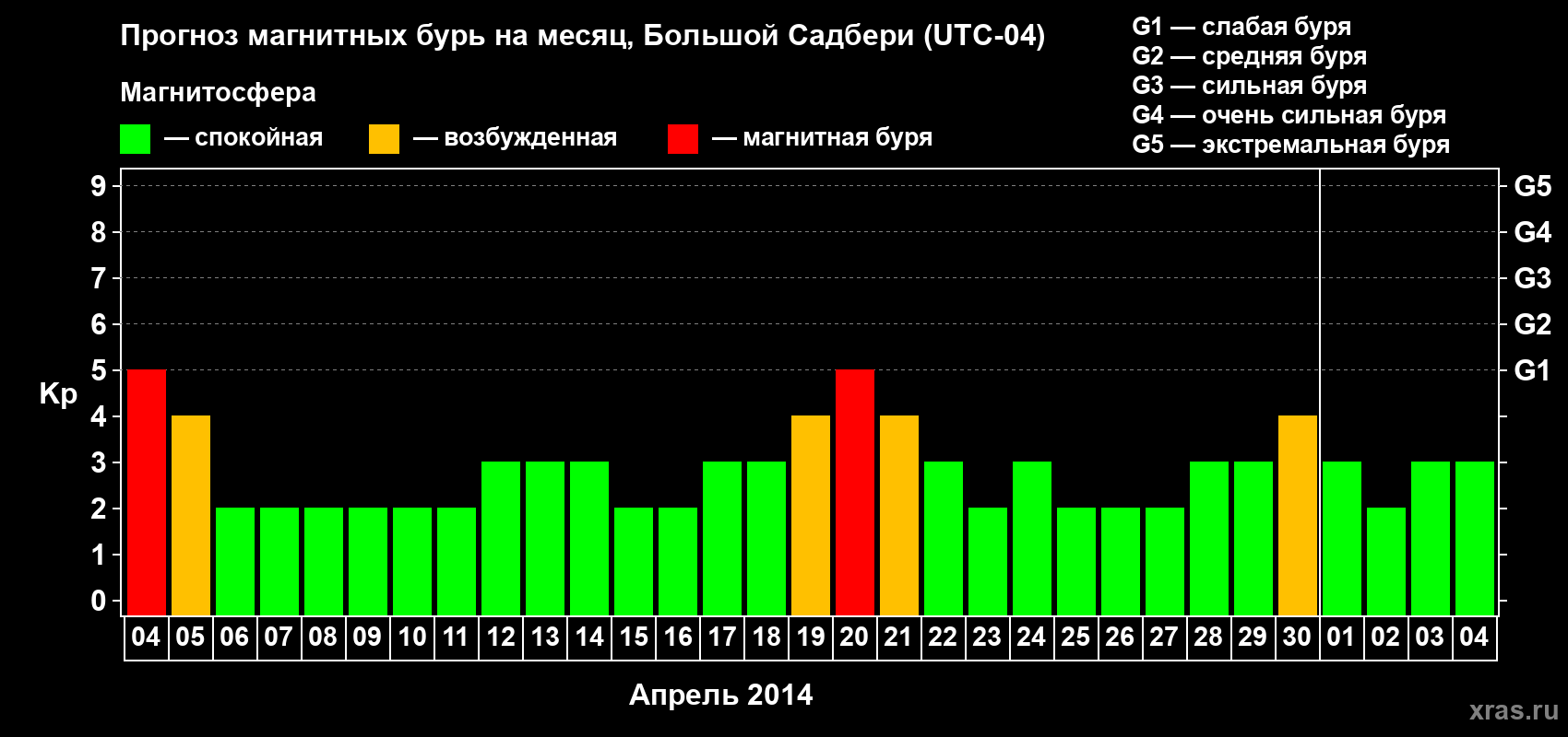 Прогноз максимального суточного геомагнитного индекса Kp на <b>1 месяц</b> (31 день) <b>с 04 апреля по 04 мая 2014 г</b>