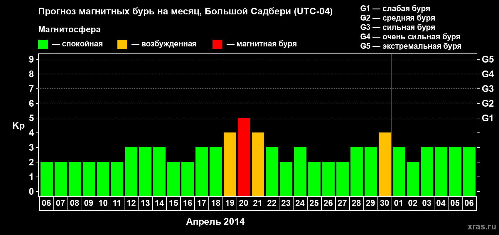 Прогноз максимального суточного геомагнитного индекса Kp на <b>1 месяц</b> (31 день) <b>с 06 апреля по 06 мая 2014 г</b>