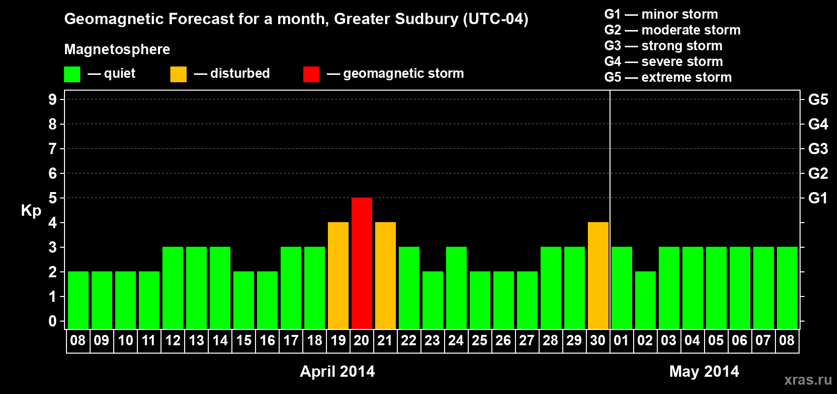 Forecast of the daily maximal value of geomagnetic index Kp for <b>1 month</b> (31 days) <b>from Apr 08, 2014 to May 08, 2014</b>