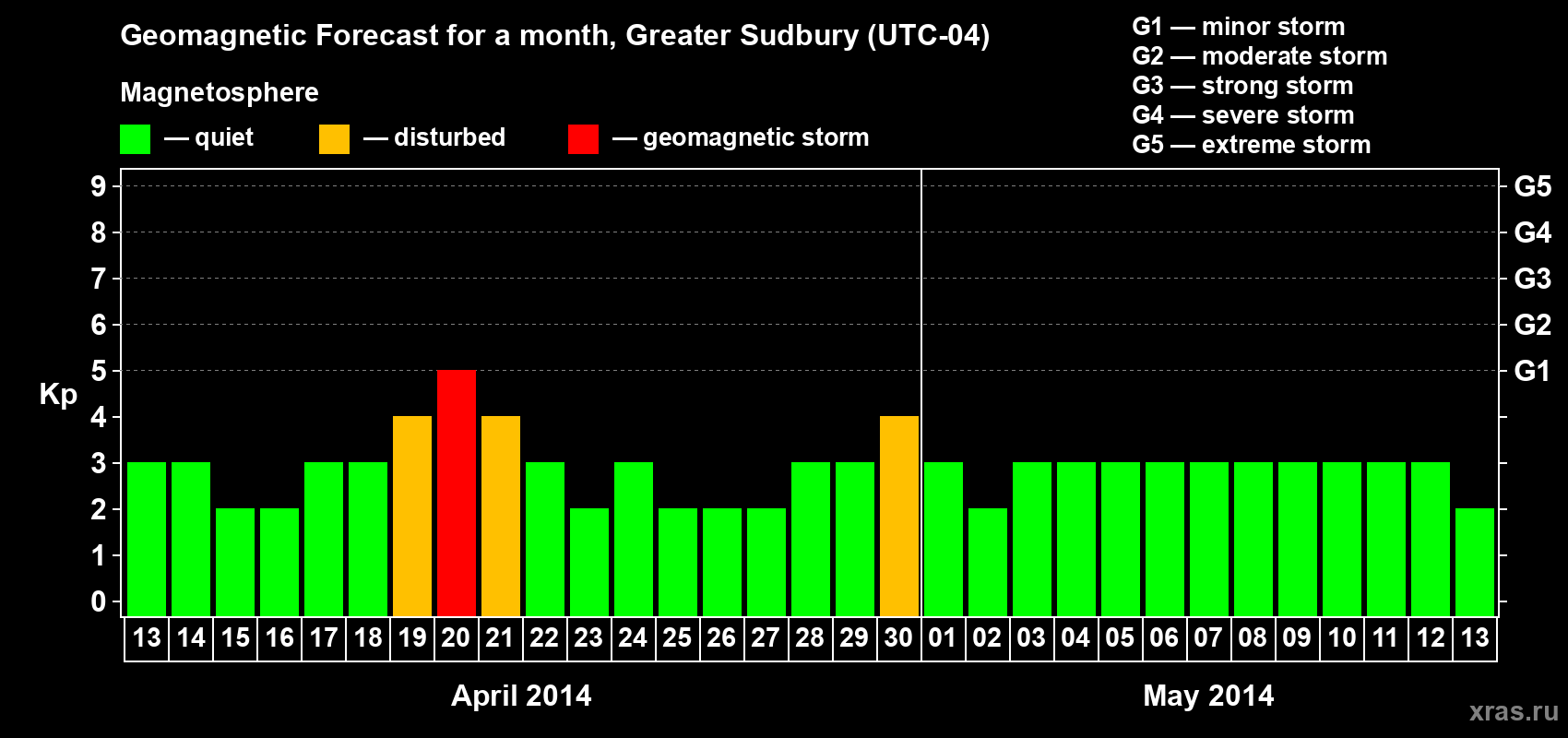 Forecast of the daily maximal value of geomagnetic index Kp for <b>1 month</b> (31 days) <b>from Apr 13, 2014 to May 13, 2014</b>