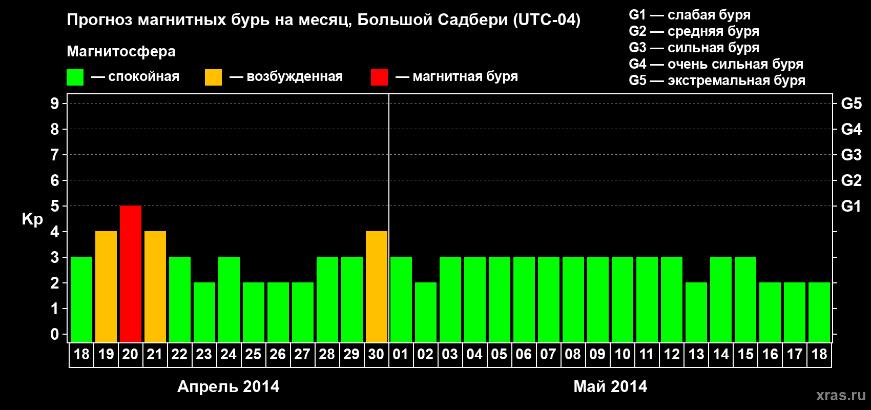 Прогноз максимального суточного геомагнитного индекса Kp на <b>1 месяц</b> (31 день) <b>с 18 апреля по 18 мая 2014 г</b>