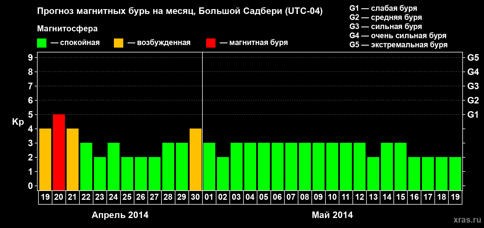 Прогноз максимального суточного геомагнитного индекса Kp на <b>1 месяц</b> (31 день) <b>с 19 апреля по 19 мая 2014 г</b>