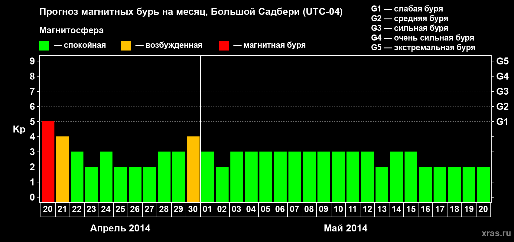 Прогноз максимального суточного геомагнитного индекса Kp на <b>1 месяц</b> (31 день) <b>с 20 апреля по 20 мая 2014 г</b>