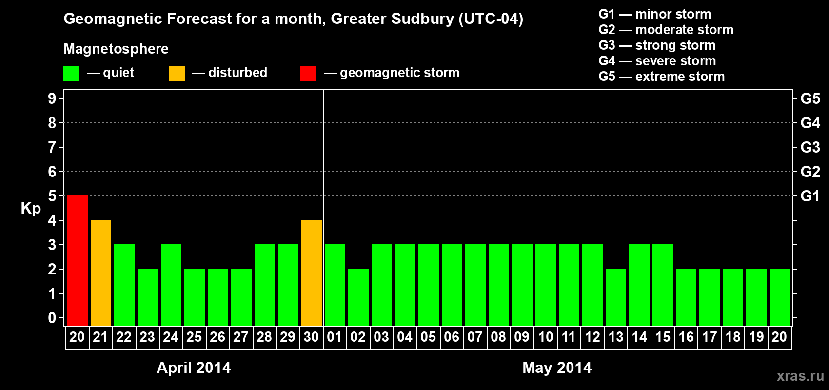 Forecast of the daily maximal value of geomagnetic index Kp for <b>1 month</b> (31 days) <b>from Apr 20, 2014 to May 20, 2014</b>