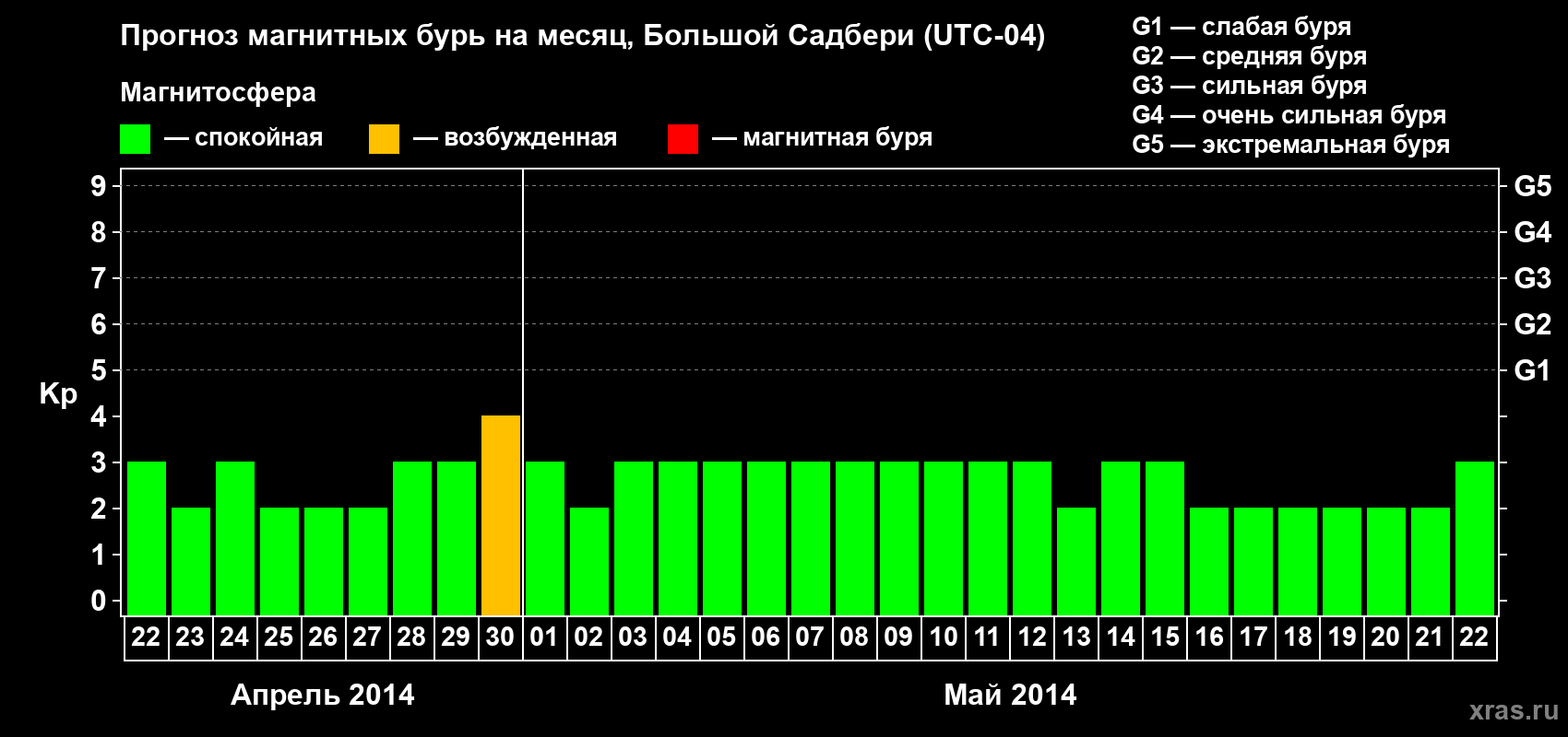 Прогноз максимального суточного геомагнитного индекса Kp на <b>1 месяц</b> (31 день) <b>с 22 апреля по 22 мая 2014 г</b>