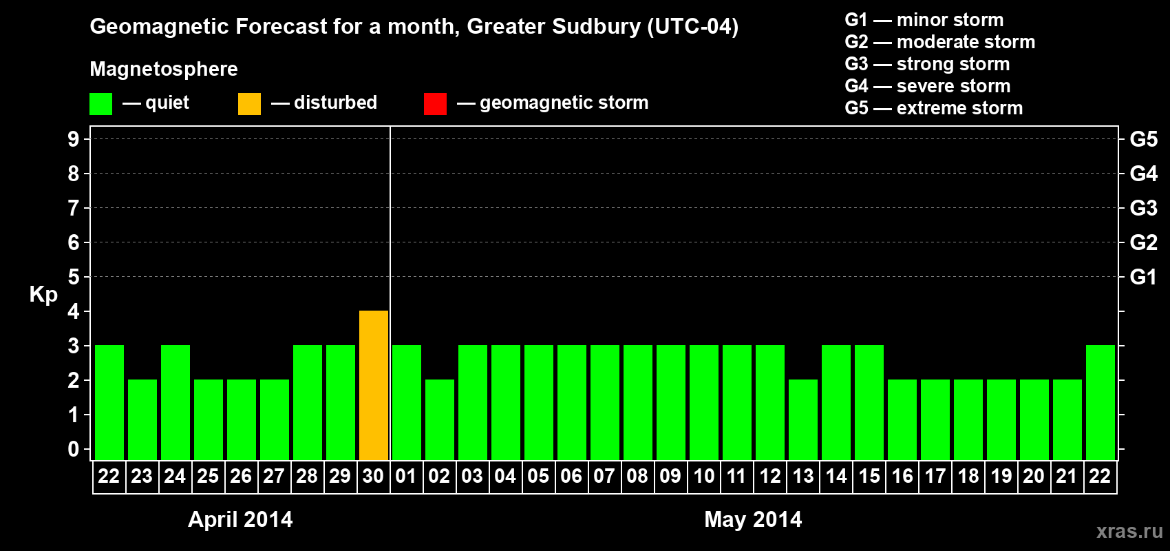 Forecast of the daily maximal value of geomagnetic index Kp for <b>1 month</b> (31 days) <b>from Apr 22, 2014 to May 22, 2014</b>