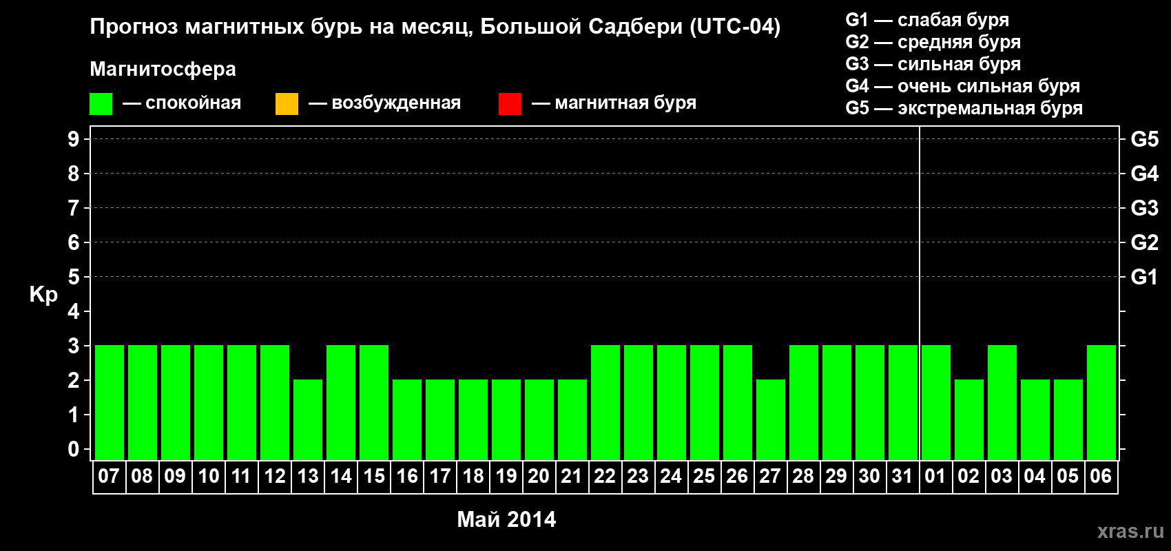 Прогноз максимального суточного геомагнитного индекса Kp на <b>1 месяц</b> (31 день) <b>с 07 мая по 06 июня 2014 г</b>