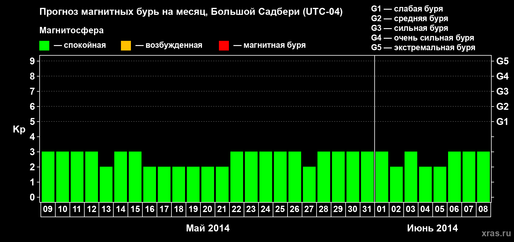 Прогноз максимального суточного геомагнитного индекса Kp на <b>1 месяц</b> (31 день) <b>с 09 мая по 08 июня 2014 г</b>