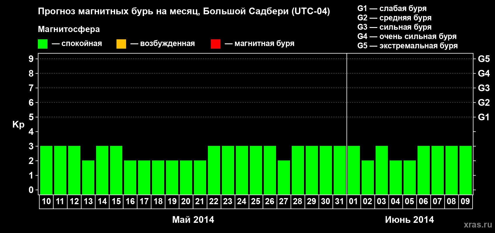 Прогноз максимального суточного геомагнитного индекса Kp на <b>1 месяц</b> (31 день) <b>с 10 мая по 09 июня 2014 г</b>