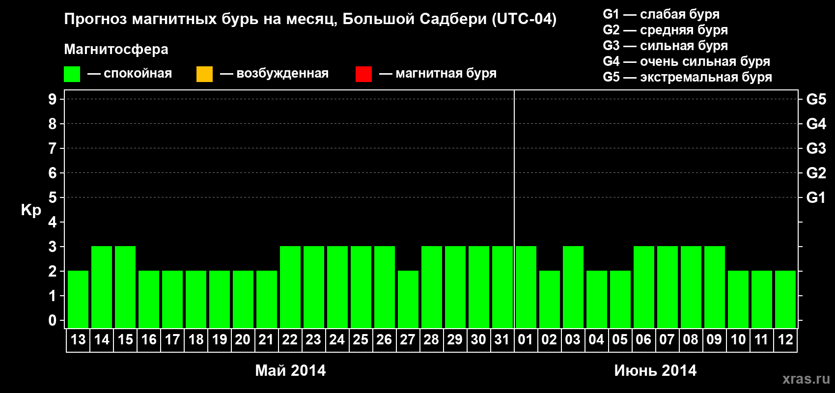 Прогноз максимального суточного геомагнитного индекса Kp на <b>1 месяц</b> (31 день) <b>с 13 мая по 12 июня 2014 г</b>