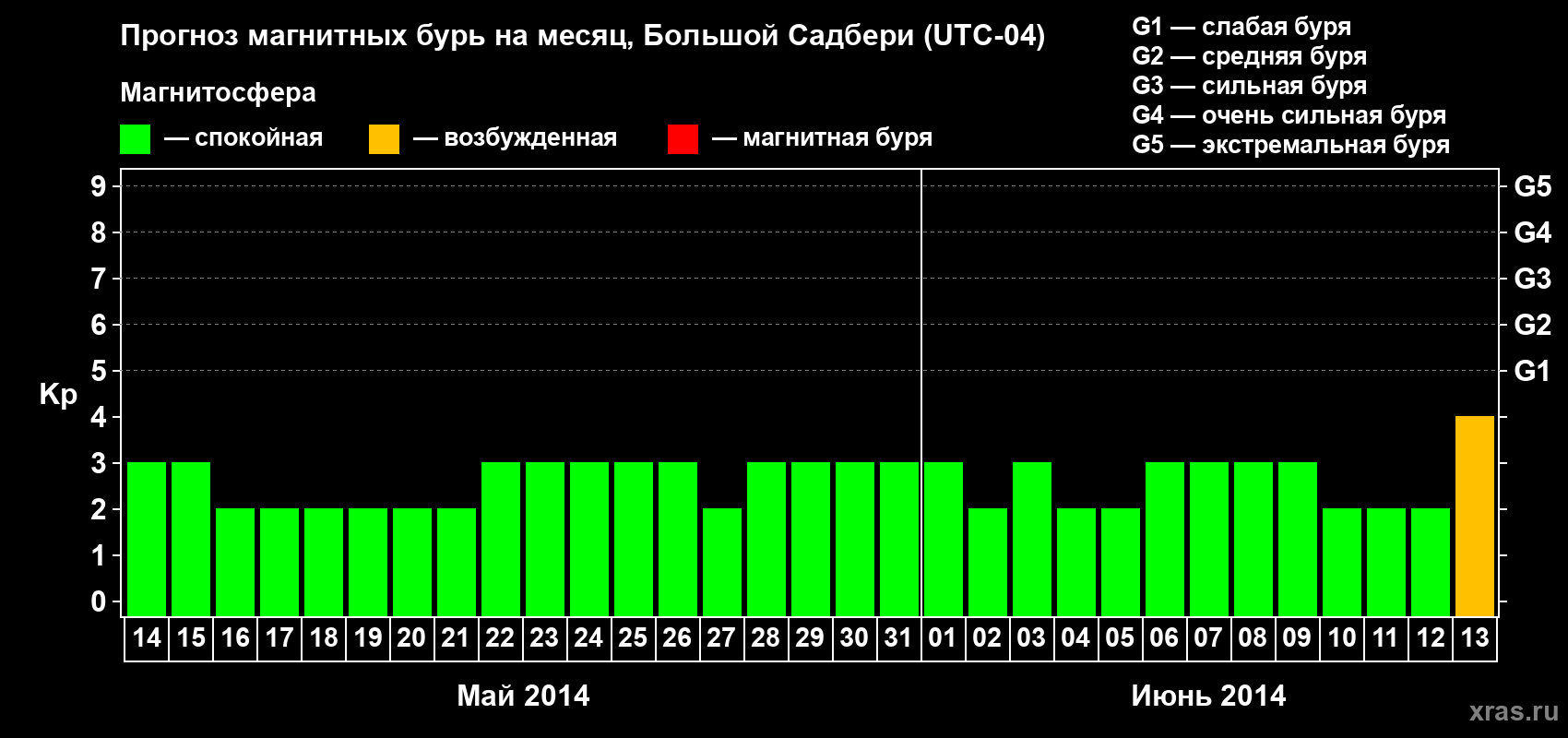 Прогноз максимального суточного геомагнитного индекса Kp на <b>1 месяц</b> (31 день) <b>с 14 мая по 13 июня 2014 г</b>