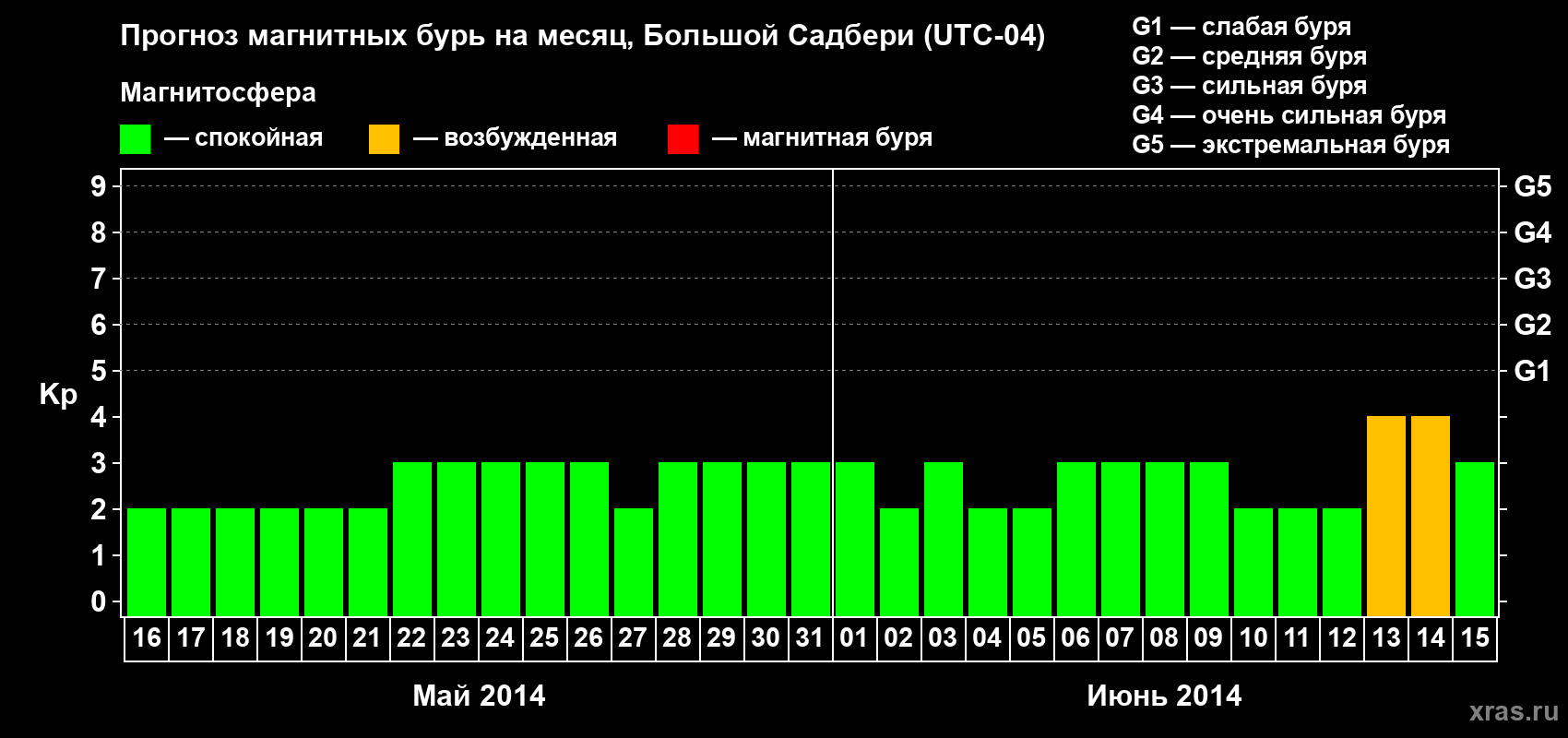 Прогноз максимального суточного геомагнитного индекса Kp на <b>1 месяц</b> (31 день) <b>с 16 мая по 15 июня 2014 г</b>