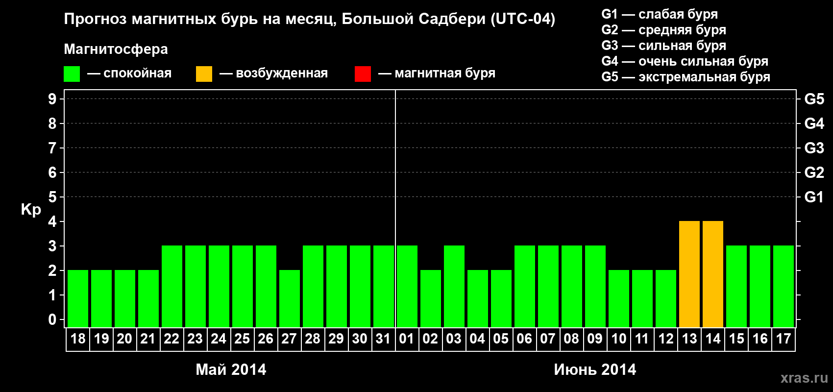 Прогноз максимального суточного геомагнитного индекса Kp на <b>1 месяц</b> (31 день) <b>с 18 мая по 17 июня 2014 г</b>