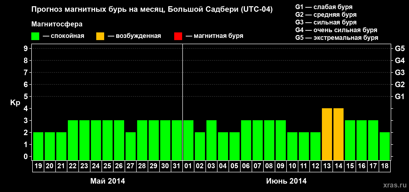 Прогноз максимального суточного геомагнитного индекса Kp на <b>1 месяц</b> (31 день) <b>с 19 мая по 18 июня 2014 г</b>