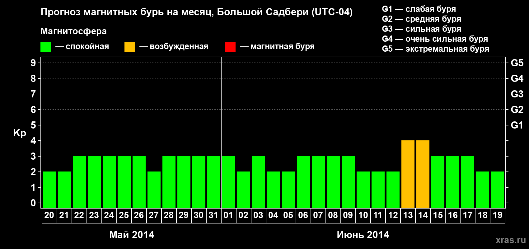 Прогноз максимального суточного геомагнитного индекса Kp на <b>1 месяц</b> (31 день) <b>с 20 мая по 19 июня 2014 г</b>