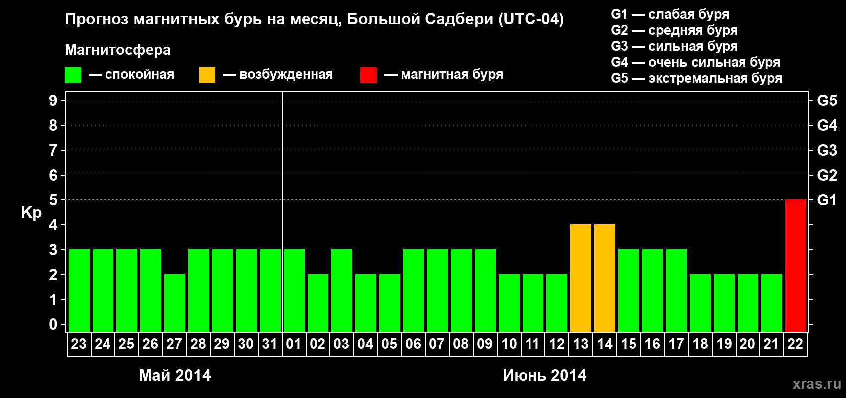 Прогноз максимального суточного геомагнитного индекса Kp на <b>1 месяц</b> (31 день) <b>с 23 мая по 22 июня 2014 г</b>