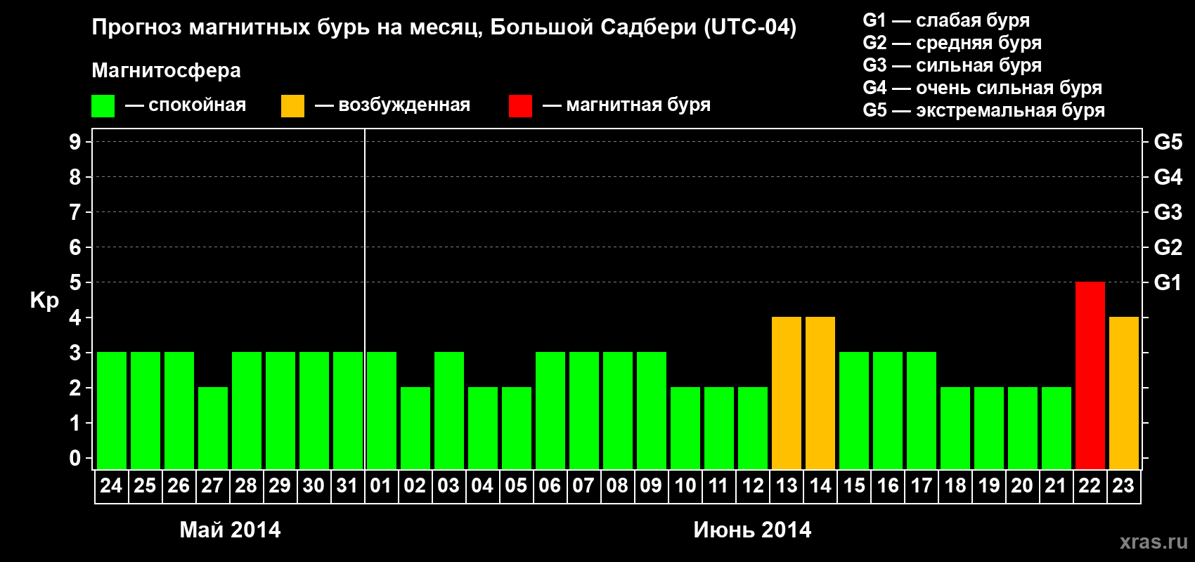 Прогноз максимального суточного геомагнитного индекса Kp на <b>1 месяц</b> (31 день) <b>с 24 мая по 23 июня 2014 г</b>