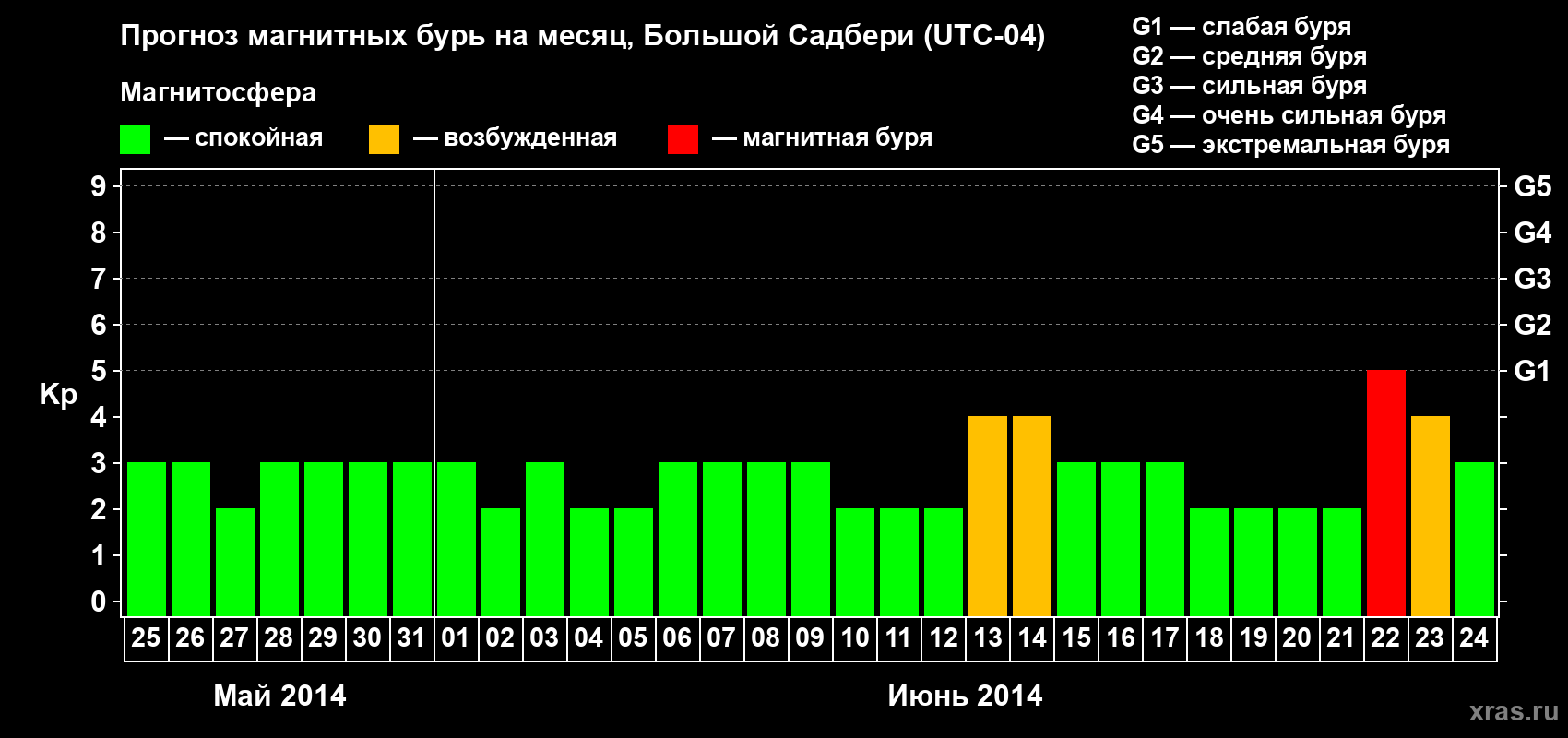 Прогноз максимального суточного геомагнитного индекса Kp на <b>1 месяц</b> (31 день) <b>с 25 мая по 24 июня 2014 г</b>