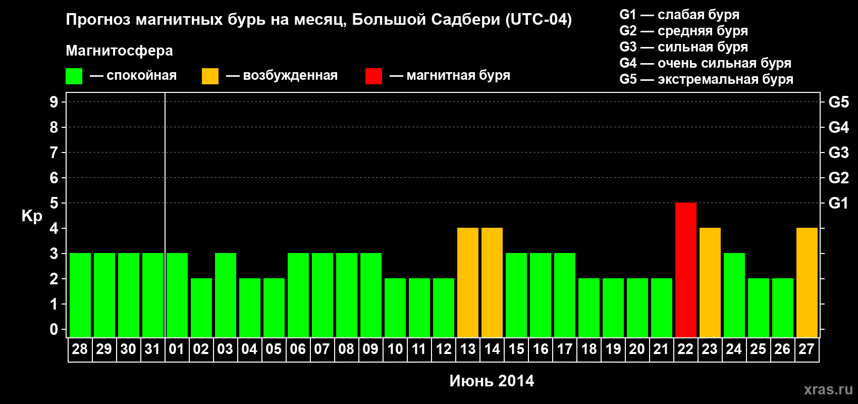 Прогноз максимального суточного геомагнитного индекса Kp на <b>1 месяц</b> (31 день) <b>с 28 мая по 27 июня 2014 г</b>
