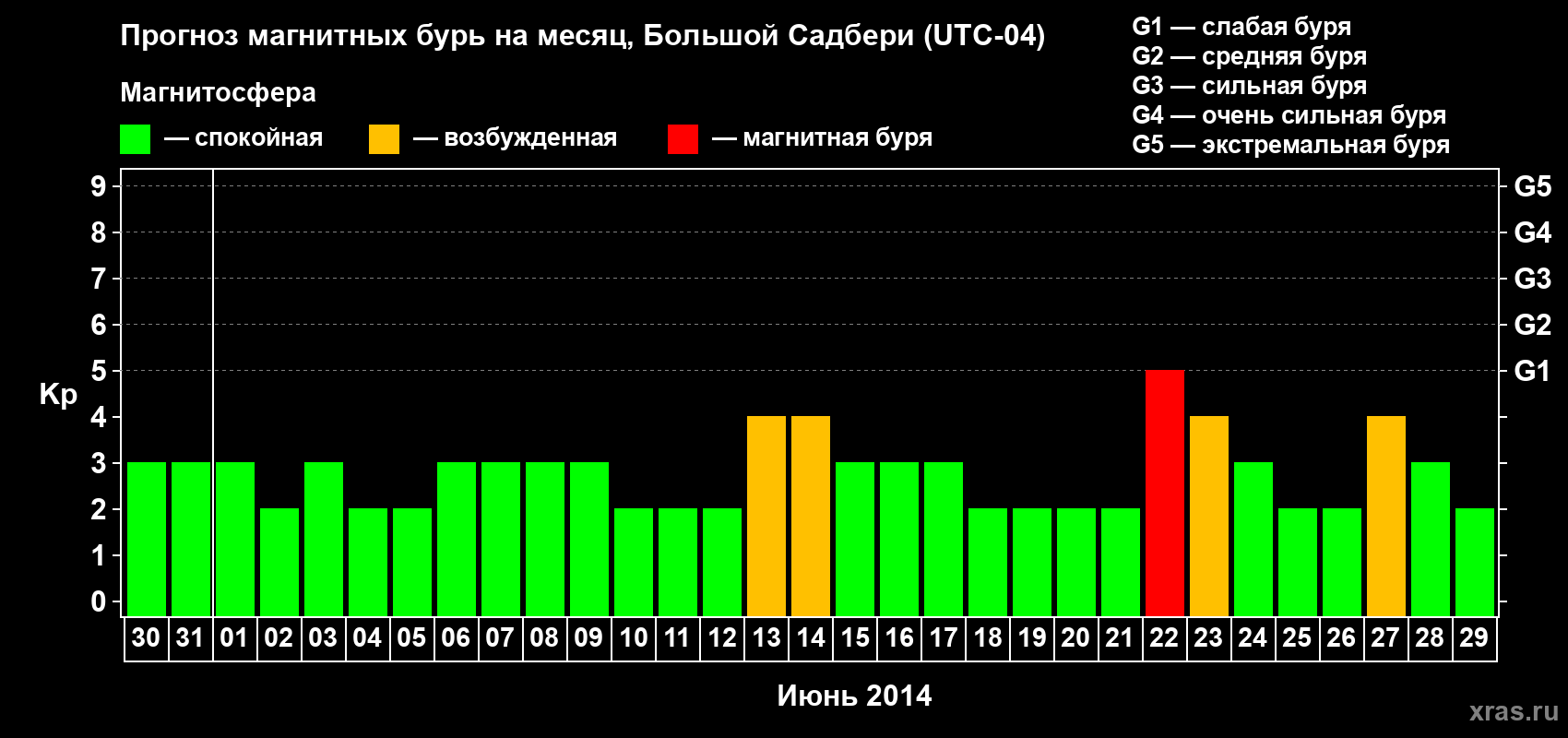 Прогноз максимального суточного геомагнитного индекса Kp на <b>1 месяц</b> (31 день) <b>с 30 мая по 29 июня 2014 г</b>