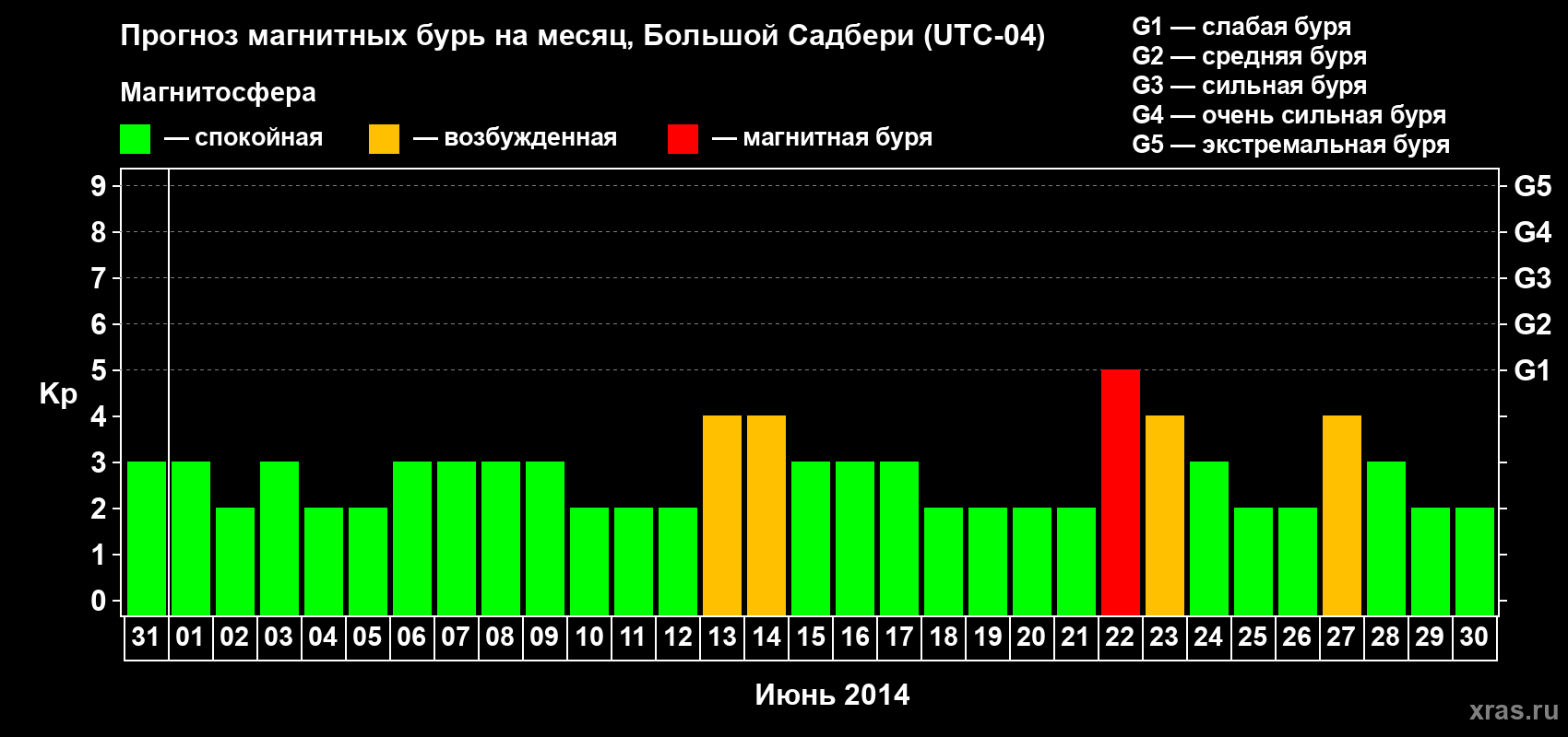 Прогноз максимального суточного геомагнитного индекса Kp на <b>1 месяц</b> (31 день) <b>с 31 мая по 30 июня 2014 г</b>