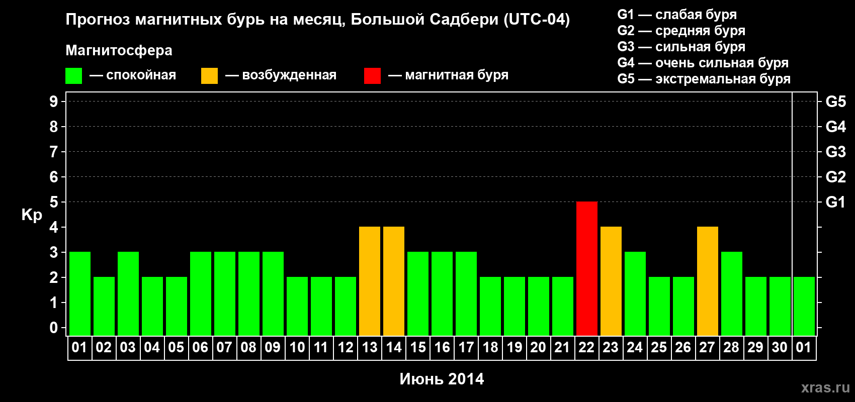 Прогноз максимального суточного геомагнитного индекса Kp на <b>1 месяц</b> (31 день) <b>с 01 июня по 01 июля 2014 г</b>
