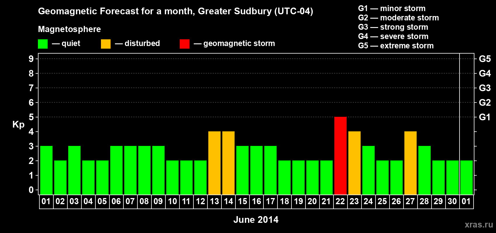 Forecast of the daily maximal value of geomagnetic index Kp for <b>1 month</b> (31 days) <b>from Jun 01, 2014 to Jul 01, 2014</b>