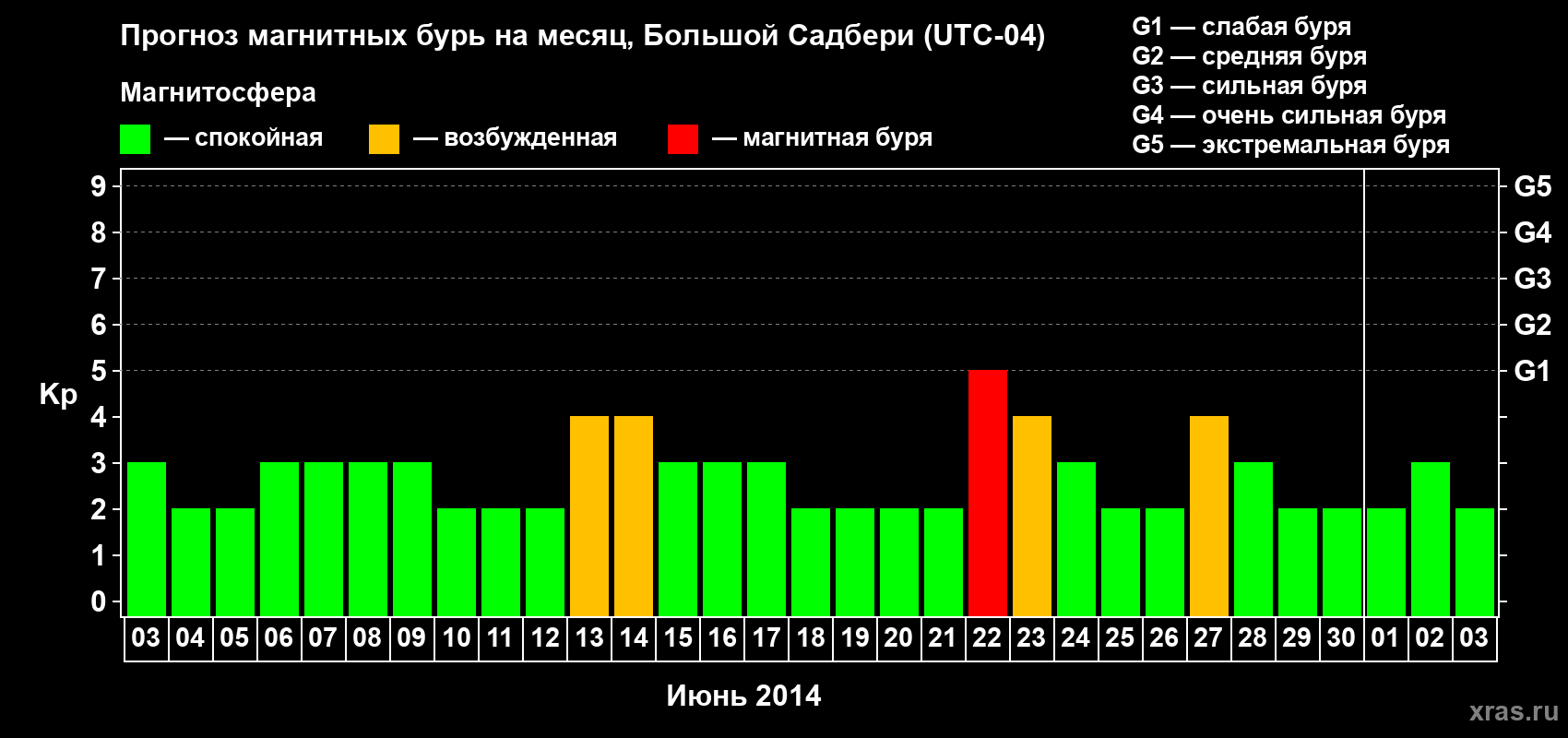 Прогноз максимального суточного геомагнитного индекса Kp на <b>1 месяц</b> (31 день) <b>с 03 июня по 03 июля 2014 г</b>