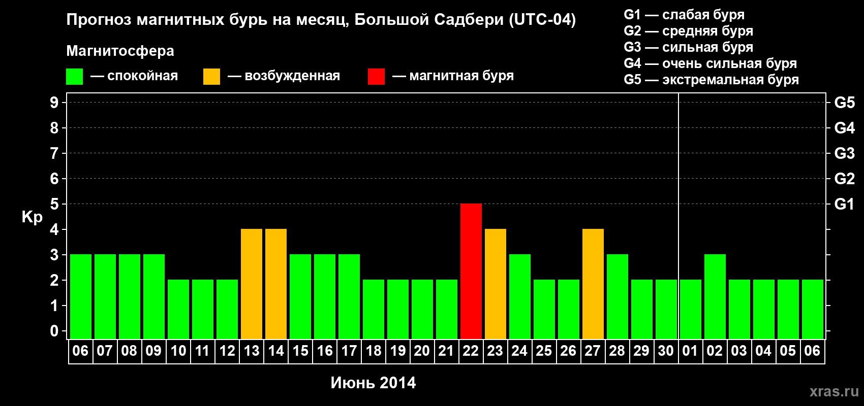 Прогноз максимального суточного геомагнитного индекса Kp на <b>1 месяц</b> (31 день) <b>с 06 июня по 06 июля 2014 г</b>